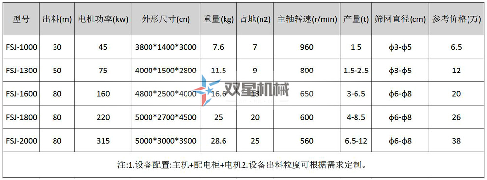 <a href='http://m.worldapps.cn/psxl/1011.html' target='_blank'><span>機(jī)油濾芯粉碎機(jī)</span></a>型號(hào)