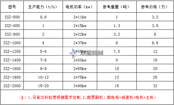 <a href='http://m.worldapps.cn/ssxl/1670.html' target='_blank'><span>斷橋鋁撕碎機(jī)</span></a>型號(hào)及技術(shù)參數(shù)